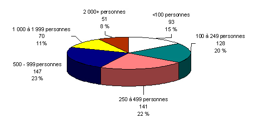 Population dans les r&eacute;serves et sur les terres de la Couronne - Groupes d'enregistrement au Canada