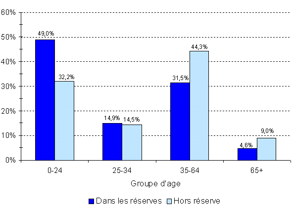 R&eacute;gion de l'Atlantique - Population indienne inscrite, selon le type de r&eacute;sidence et le groupe d'&acirc;ge