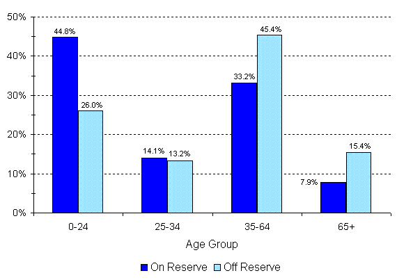 Registered Indian Population, by Type of Residence and Selected Age Groups, December 31, 2010 - Quebec Region