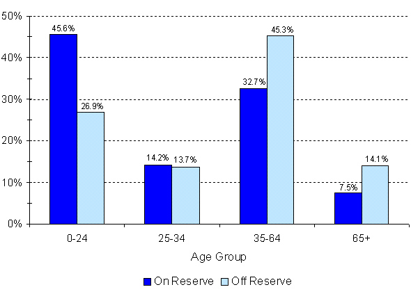 Registered Indian Population, by Type of Residence and Selected Age Groups, December 31, 2008 - Quebec