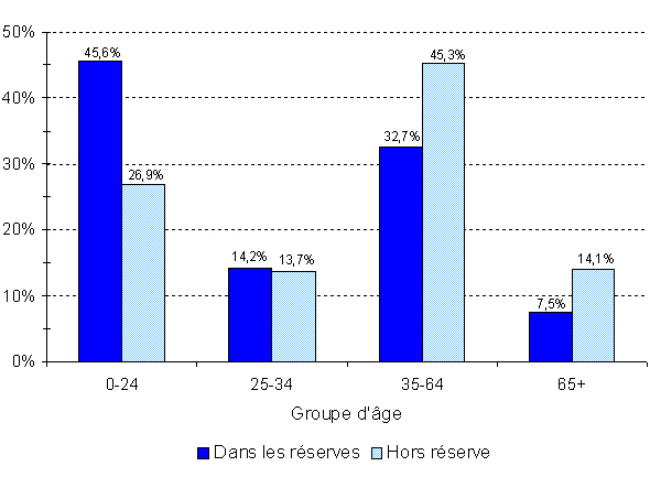 R&eacute;gion du Qu&eacute;bec - Population indienne inscrite, selon le type de r&eacute;sidence et le groupe d'&acirc;ge