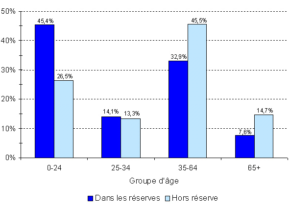 R&eacute;gion du Qu&eacute;bec - Population indienne inscrite, selon le type de r&eacute;sidence et le groupe d'&acirc;ge