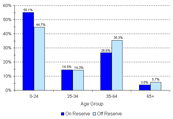 Registered Indian Population, by Type of Residence and Selected Age Groups, December 31, 2010 - Manitoba Region