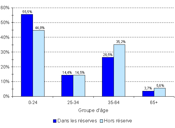 R&eacute;gion du Manitoba - Population indienne inscrite, selon le type de r&eacute;sidence et le groupe d'&acirc;ge