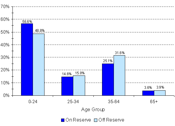 Registered Indian Population, by Type of Residence and Selected Age Groups, December 31, 2009 - Saskatchewan