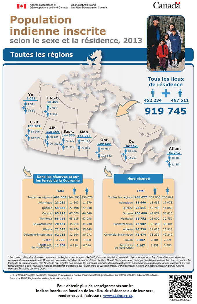 Carte de la population indienne inscrite selon le sexe et la résidence, 2013