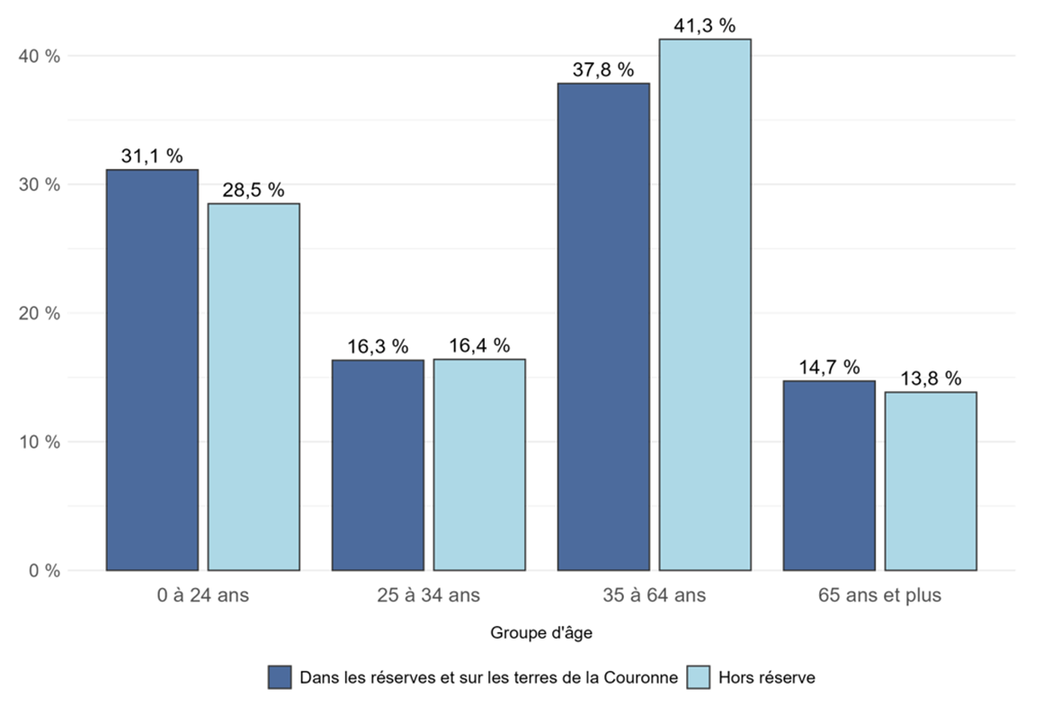 Graphique pour Population inscrite en vertu de la Loi sur les Indiens selon le type de résidence et le groupe d'âge, au 31 décembre 2024, Colombie-Britannique