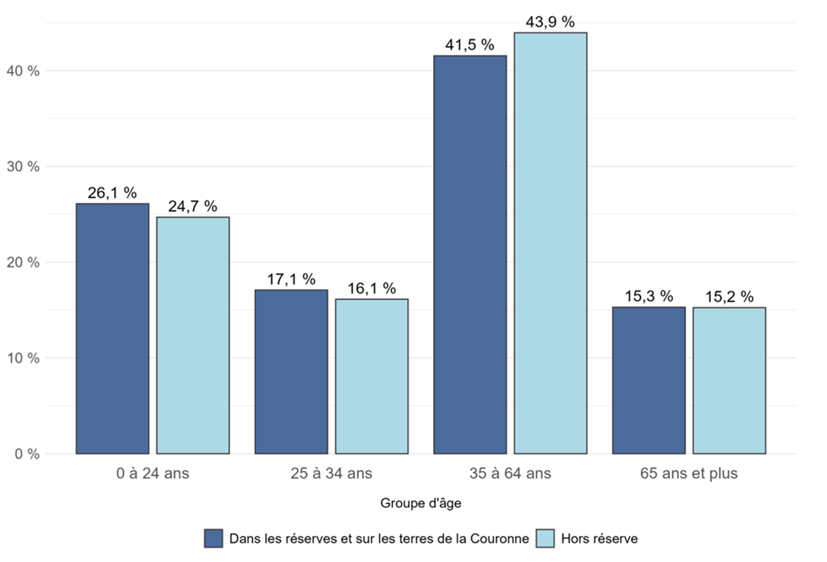 Graphique pour Population inscrite en vertu de la Loi sur les Indiens selon le type de résidence et le groupe d'âge, au 31 décembre 2024, Yukon