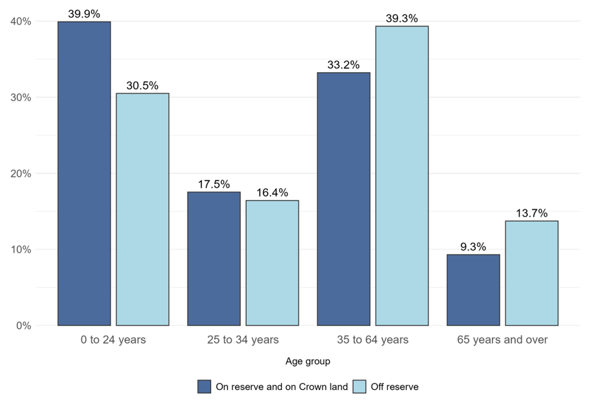 Graph for Population registered under the Indian Act, by type of residence and selected age groups, December 31, 2024, Canada/all regions region