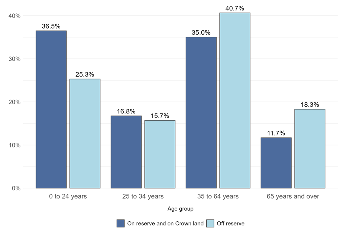 Graph for Population registered under the Indian Act, by type of residence and selected age groups, December 31, 2024, Quebec region