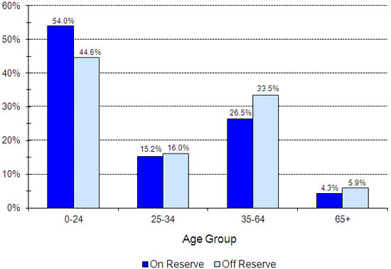 Registered Indian Population, by Type of Residence and Selected Age Groups, December 31, 2011 - Alberta