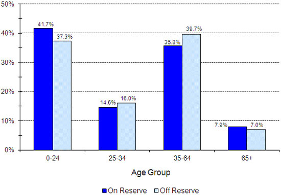 Registered Indian Population, by Type of Residence and Selected Age Groups, December 31, 2011 - British Columbia