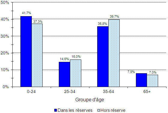 Population indienne inscrite, selon le type de résidence et le groupe d'âge, au 31 décembre 2011 - Columbie-Britannique