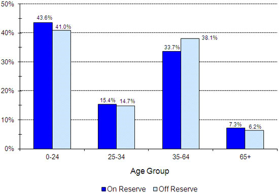 Registered Indian Population, by Type of Residence and Selected Age Groups, December 31, 2011 - Northwest Territories