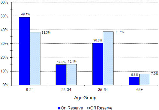 Registered Indian Population, by Type of Residence and Selected Age Groups, December 31, 2011 - Canada