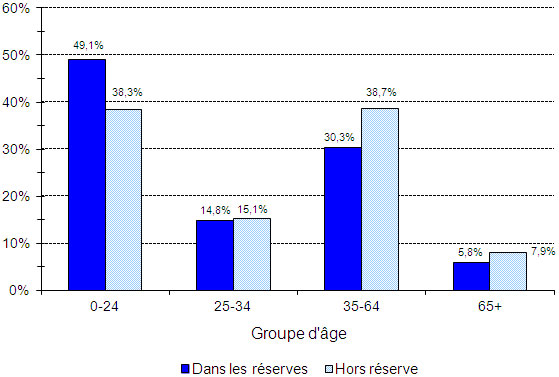 Population indienne inscrite, selon le type de résidence et le groupe d'âge, au 31 décembre 2011 - Canada
