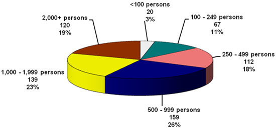 Total Population - Bands in Canada by Size, December 31, 2011