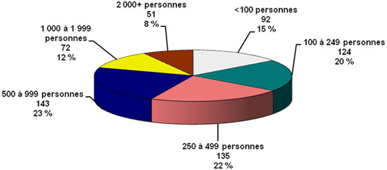 Population dans les réserves et sur les terres de la Couronne - Bandes au Canada selon la taille au 31 décembre 2011