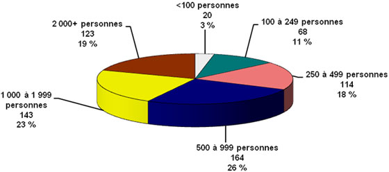 Groupes d'enregistrement au Canada selon la taille au 31 décembre 2011 - Population totale