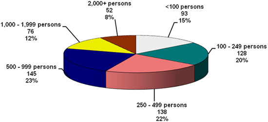 On Reserve and On Crown Land Population - Registry Groups in Canada by Size, December 31, 2011