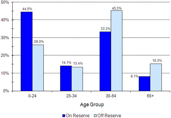 Registered Indian Population, by Type of Residence and Selected Age Groups, December 31, 2011 - Quebec