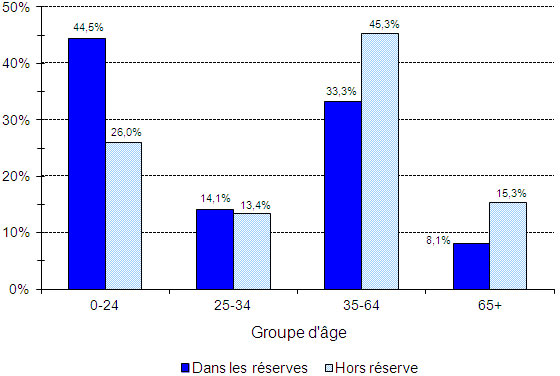 Population indienne inscrite, selon le type de résidence et le groupe d'âge, au 31 décembre 2011 - Québec