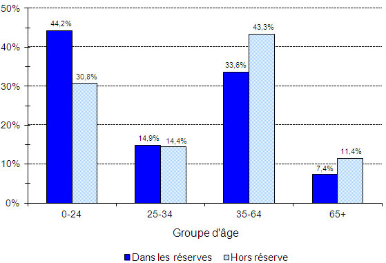 Population indienne inscrite, selon le type de résidence et le groupe d'âge, au 31 décembre 2011 - Ontario