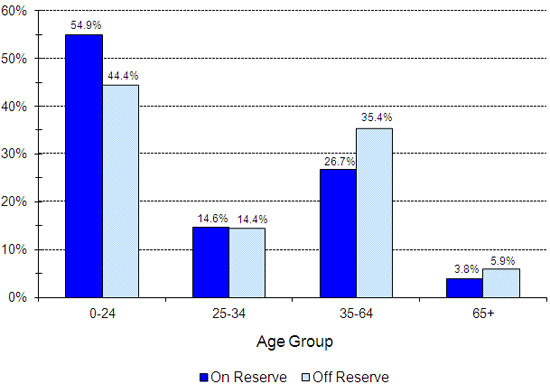 Registered Indian Population, by Type of Residence and Selected Age Groups, December 31, 2011 - Manitoba