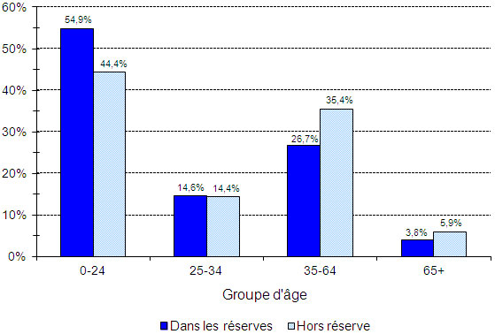 Population indienne inscrite, selon le type de résidence et le groupe d'âge, au 31 décembre 2011 - Manitoba