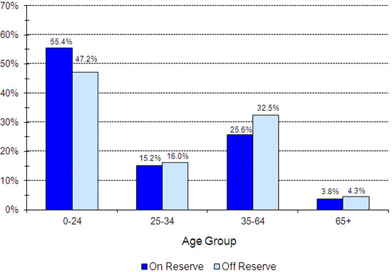 Registered Indian Population, by Type of Residence and Selected Age Groups, December 31, 2011 - Saskatchewan