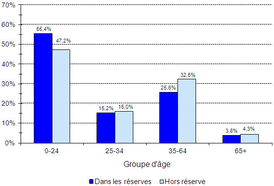 Population indienne inscrite, selon le type de résidence et le groupe d'âge, au 31 décembre 2011 - Saskatchewan