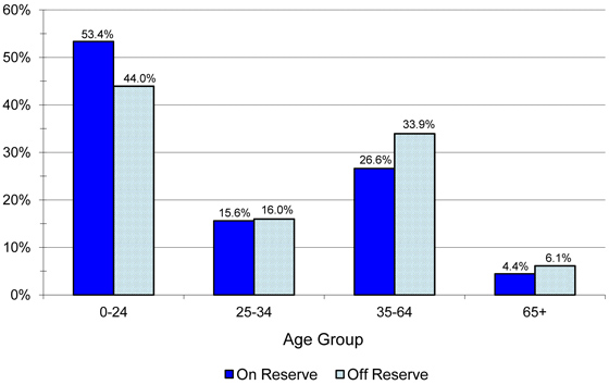 Registered Indian Population, by Type of Residence and Selected Age Groups, December 31, 2012 - Alberta