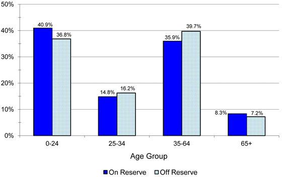 Registered Indian Population, by Type of Residence and Selected Age Groups, December 31, 2012 - British Columbia