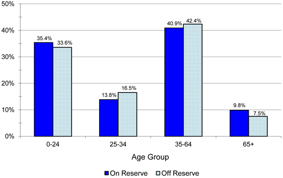 Registered Indian Population, by Type of Residence and Selected Age Groups, December 31, 2012 - Yukon