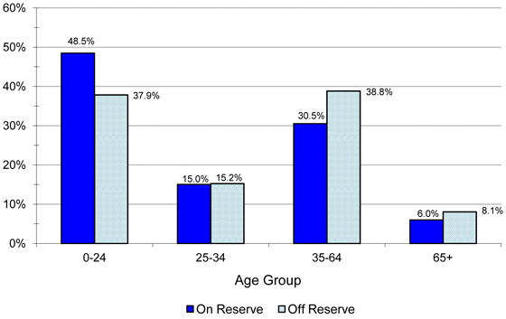 Registered Indian Population, by Type of Residence and Selected Age Groups, December 31, 2012 - Canada