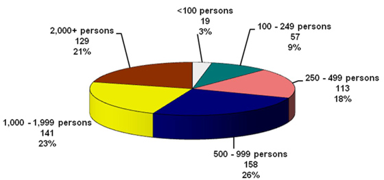 Total Population - Bands in Canada by Size, December 31, 2012