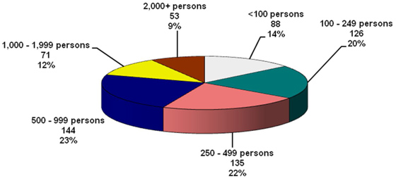 On Reserve and On Crown Land Population - Bands in Canada by Size, December 31, 2012