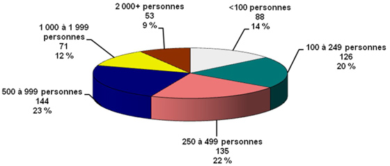 Population dans les réserves et sur les terres de la Couronne - Bandes au Canada selon la taille au 31 décembre 2012
