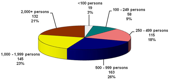 Total Population - Registry Groups in Canada by Size, December 31, 2012