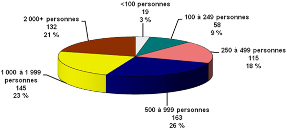 Population totale - Groupes d'enregistrement au Canada selon la taille au 31 décembre 2012