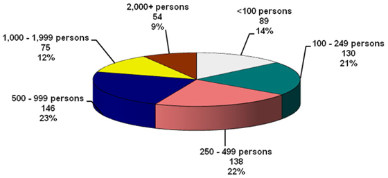 On Reserve and On Crown Land Population - Registry Groups in Canada by Size, December 31, 2012