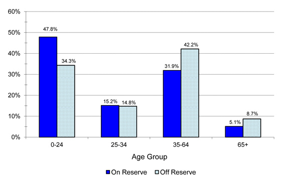 Registered Indian Population, by Type of Residence and Selected Age Groups, December 31, 2011 - Atlantic
