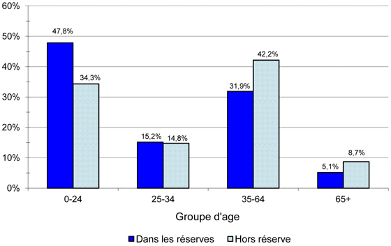 Population indienne inscrite, selon le type de résidence et le groupe d'âge, au 31 décembre 2012 - Atlantique