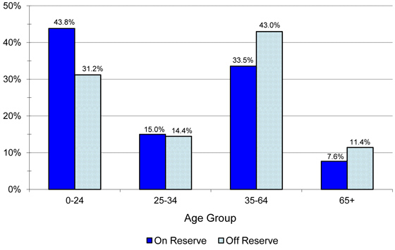 Registered Indian Population, by Type of Residence and Selected Age Groups, December 31, 2012 - Ontario