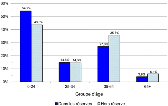 Population indienne inscrite, selon le type de résidence et le groupe d'âge, au 31 décembre 2012 - Manitoba