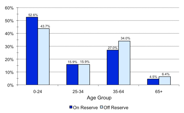 Figure
                        10: Residence and Selected Age Groups, December 31, 2013 - Alberta Region