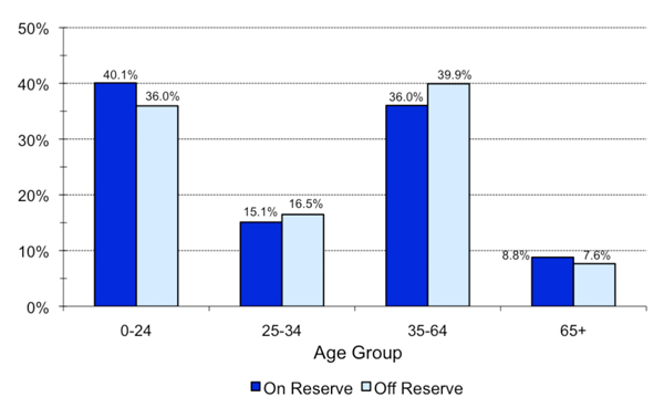Figure 11: Residence and Selected Age Groups, December 31, 2013 - British Columbia Region