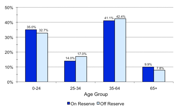 Figure 12: Residence and Selected Age Groups, December 31, 2013 -Yukon Region