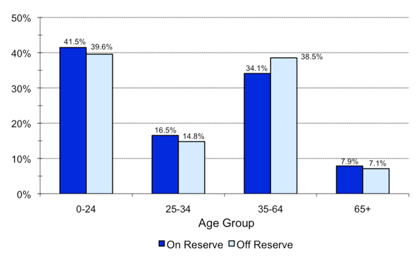 Figure 13: Residence and Selected Age Groups, December 31, 2013  - NorthwestTerritories Region