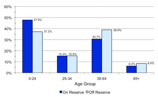Figure 14: Residence and Selected Age Groups, December 31, 2013  - Canada